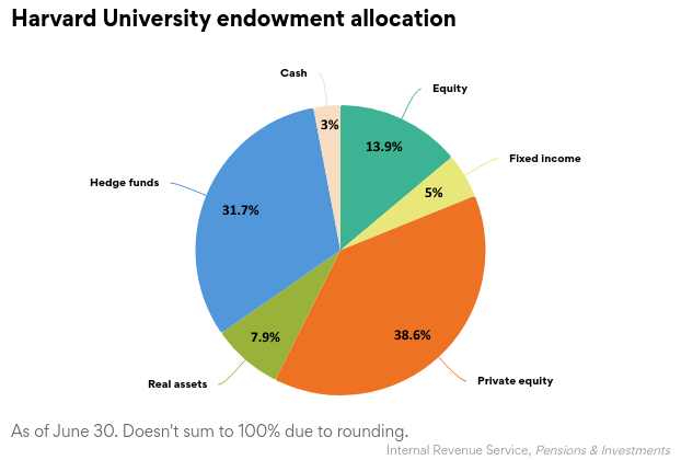 Investment Diversification Including Alternative Investments at Harvard University