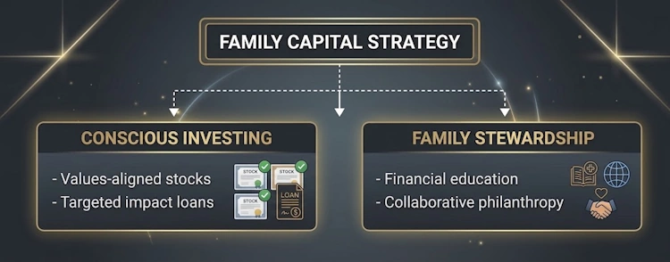 Investing Strategy for Conscious Minded Wealth Management