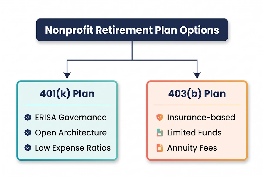 Nonprofit Retirement Plan Options 401k 403b