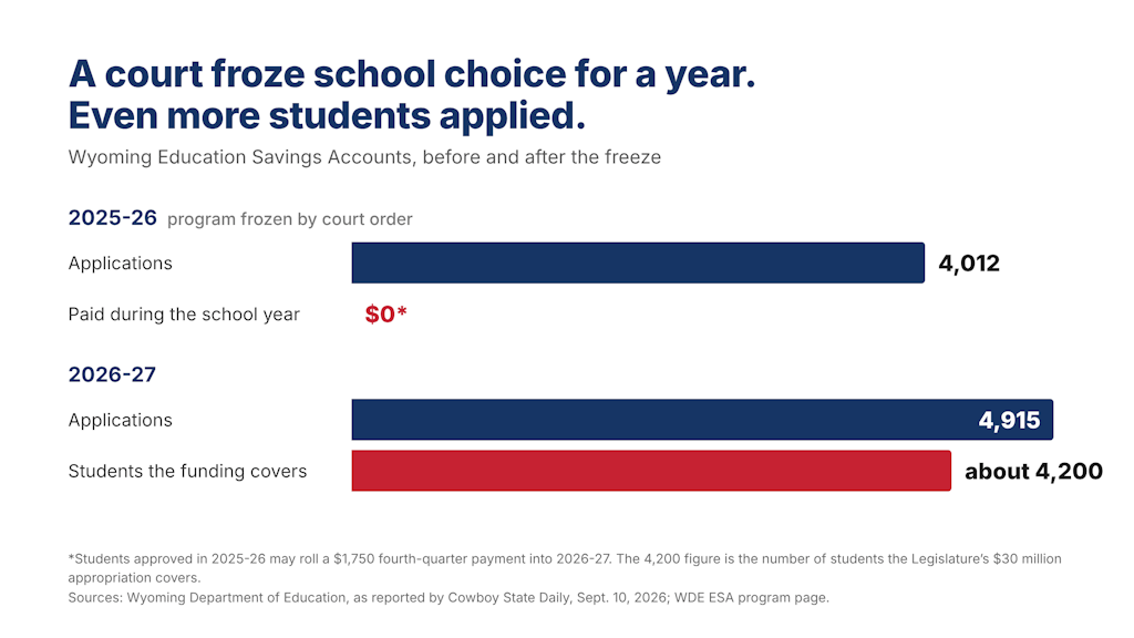 A court froze school choice for a year. Even more students applied. In 2025-26, while the program was frozen, 4,012 students applied and $0 was paid during the school year. In 2026-27, 4,915 students applied and funding covers about 4,200.
