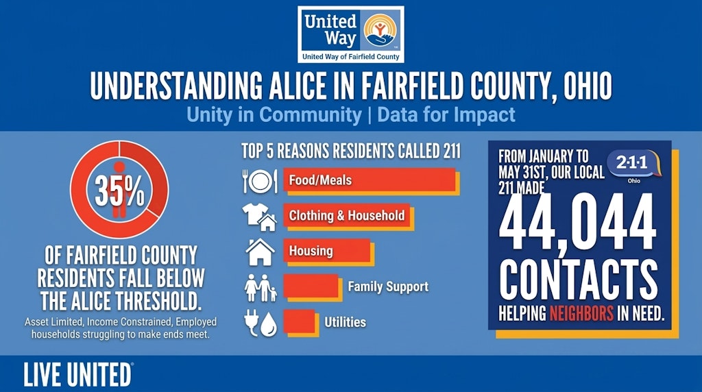 Ohio 211 data stating that 35% of Fairfield County residents fall below the ALICE Threshold. The top five reasons 211 is contacted are for: Food/Meals, Clothing & Household, Housing, Family Support, and Utilities. From January to May 31st, Fairfield County 211 made 44,044 contacts.