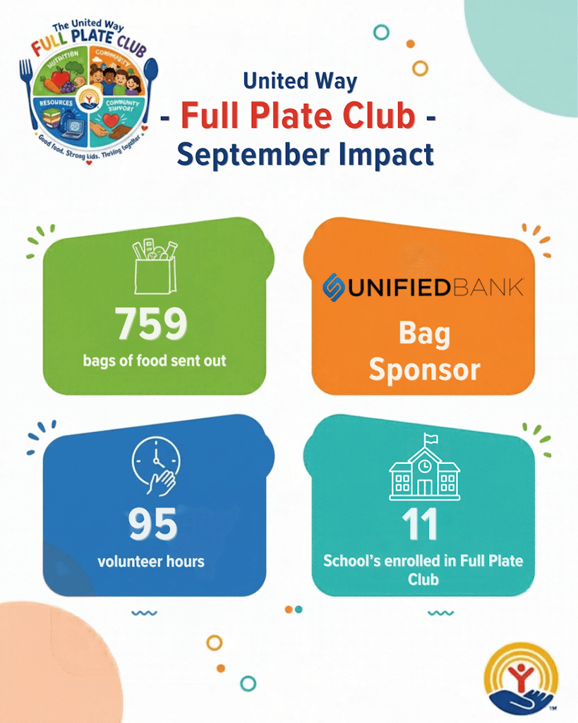 United Way Full Plate Club - September Impact Statistics of 759 Bags sent out, 95 volunteer hours, 11 schools served, and Unified Bank as the Bag Sponsor