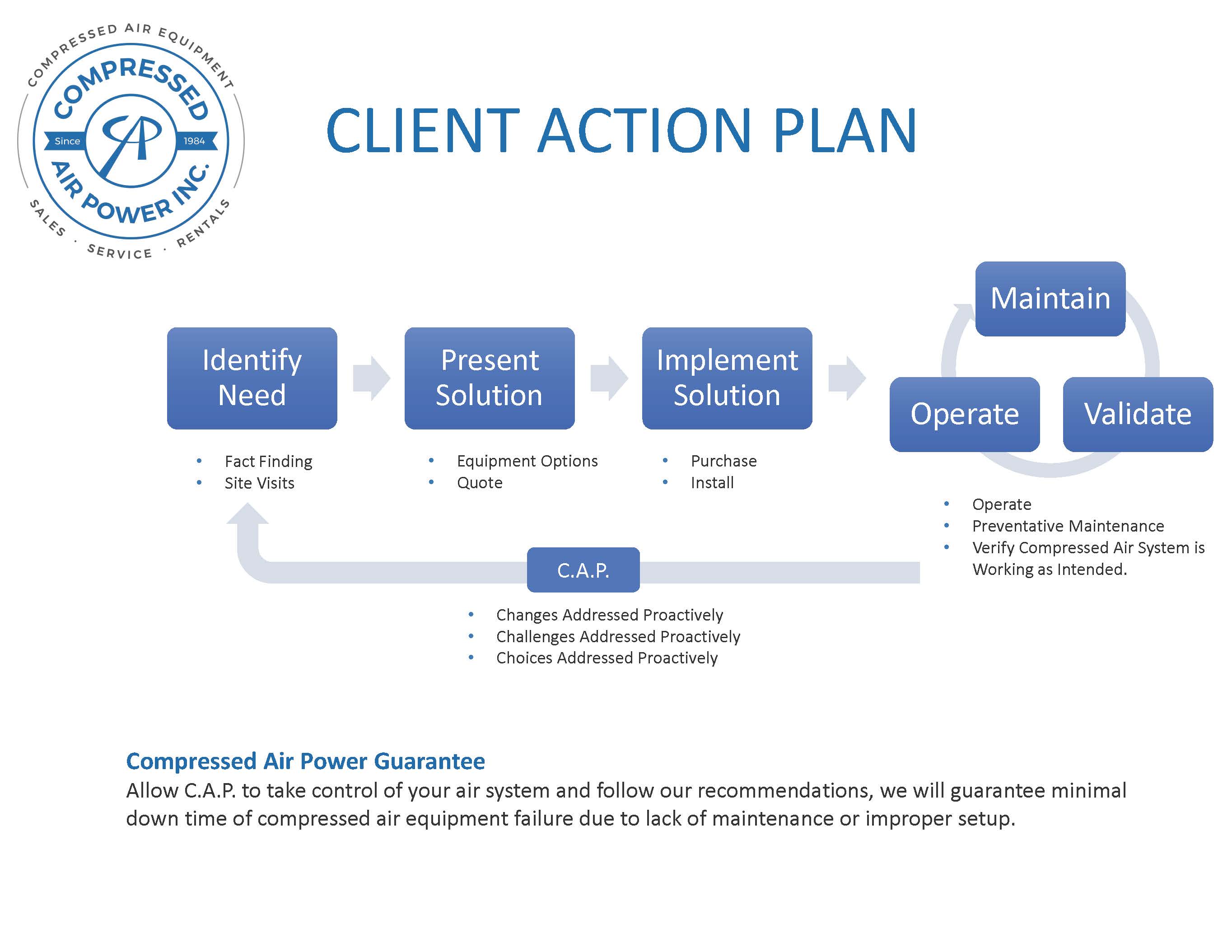 Optimizing Air Systems with a Proven Process