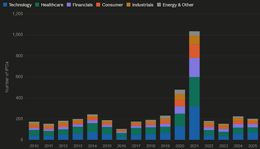 IPOS By Year