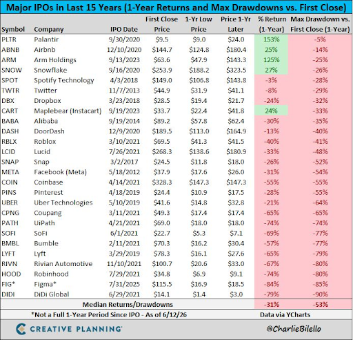 Major IPOs in the last 15 Years