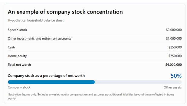 concentrated stock